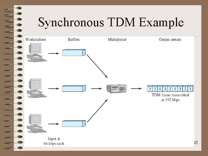 Synchronous TDM Example 25 