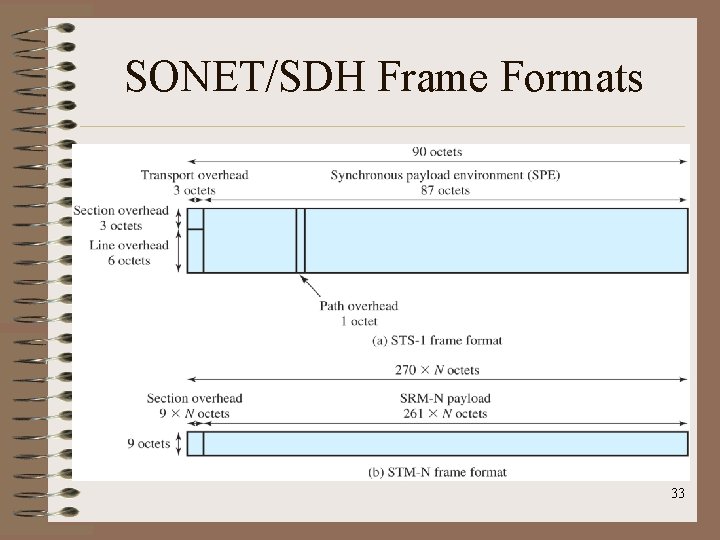 SONET/SDH Frame Formats 33 