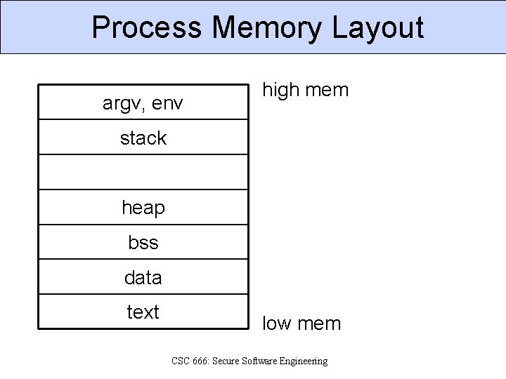 Process Memory Layout argv, env high mem stack heap bss data text low mem
