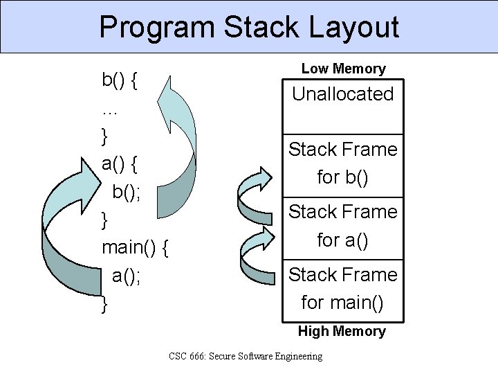 Program Stack Layout b() { … } a() { b(); } main() { a();