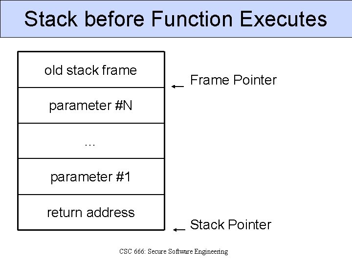 Stack before Function Executes old stack frame Frame Pointer parameter #N … parameter #1