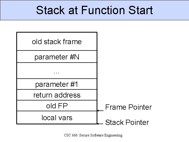 Stack at Function Start old stack frame parameter #N … parameter #1 return address