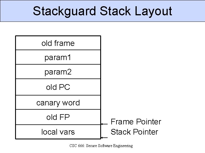 Stackguard Stack Layout old frame param 1 param 2 old PC canary word old