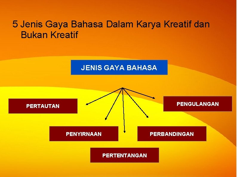 5 Jenis Gaya Bahasa Dalam Karya Kreatif dan Bukan Kreatif JENIS GAYA BAHASA PENGULANGAN 5 Jenis Gaya Bahasa Dalam Karya Kreatif dan Bukan Kreatif JENIS GAYA BAHASA PENGULANGAN