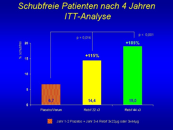Schubfreie Patienten nach 4 Jahren ITT-Analyse % schubfrei p = 0, 016 p <