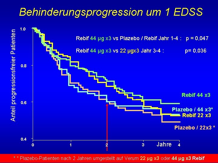Anteil progressionsfreier Patienten Behinderungsprogression um 1 EDSS 1. 0 Rebif 44 µg x 3