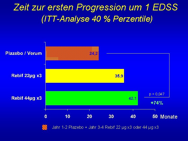 Zeit zur ersten Progression um 1 EDSS (ITT-Analyse 40 % Perzentile) p = 0,