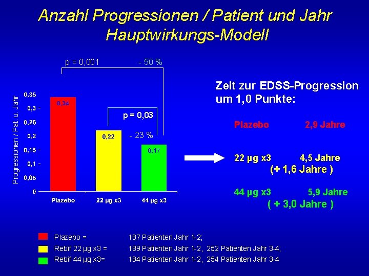 Anzahl Progressionen / Patient und Jahr Hauptwirkungs-Modell p = 0, 001 - 50 %