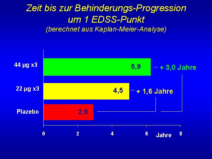 Zeit bis zur Behinderungs-Progression um 1 EDSS-Punkt (berechnet aus Kaplan-Meier-Analyse) 44 µg x 3