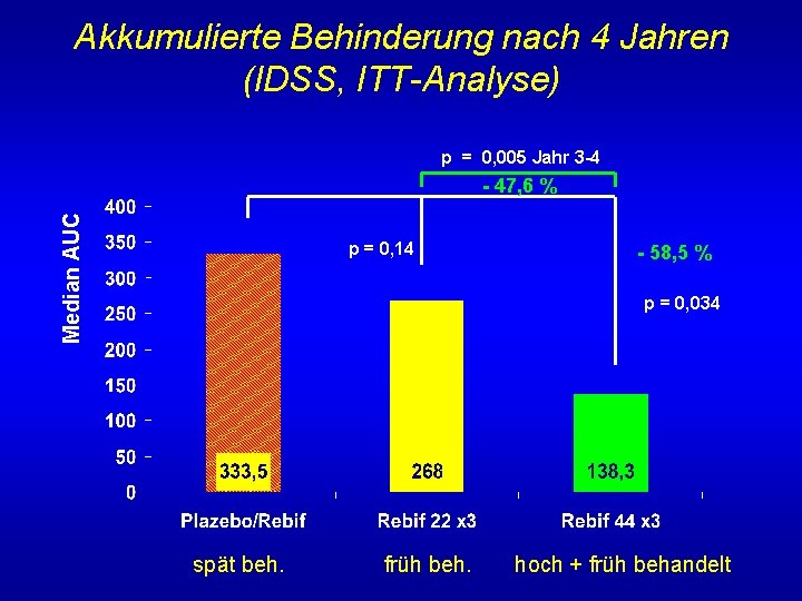 Akkumulierte Behinderung nach 4 Jahren (IDSS, ITT-Analyse) p = 0, 005 Jahr 3 -4