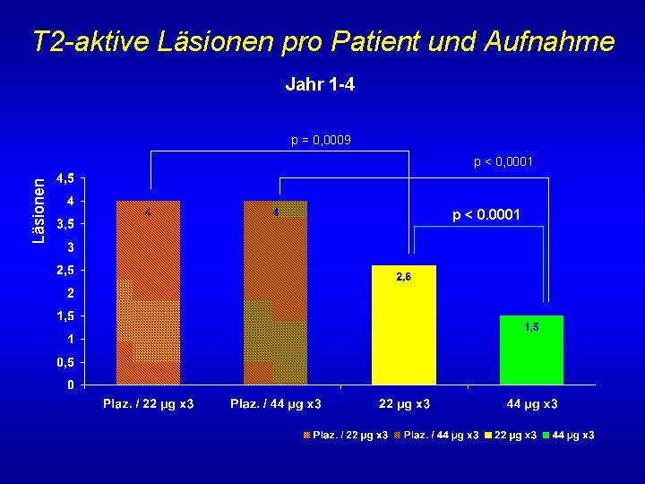 T 2 -aktive Läsionen pro Patient und Aufnahme Jahr 1 -4 p = 0,