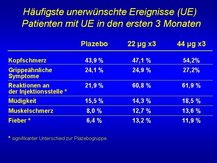 Häufigste unerwünschte Ereignisse (UE) Patienten mit UE in den ersten 3 Monaten Plazebo 22