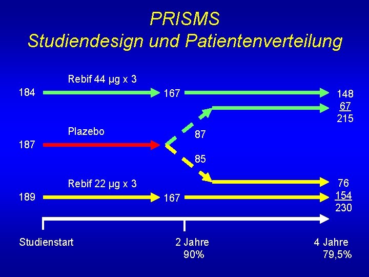 PRISMS Studiendesign und Patientenverteilung Rebif 44 µg x 3 184 167 Plazebo 148 67