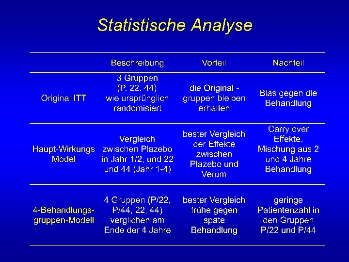 Statistische Analyse 
