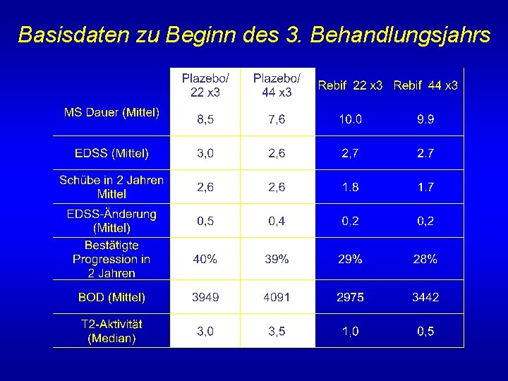 Basisdaten zu Beginn des 3. Behandlungsjahrs 