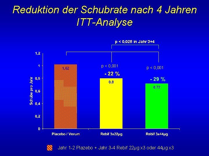 Reduktion der Schubrate nach 4 Jahren ITT-Analyse p < 0, 025 in Jahr 3+4