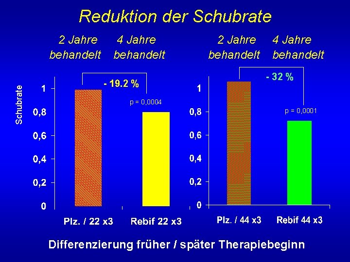 Reduktion der Schubrate 2 Jahre behandelt 4 Jahre behandelt - 19. 2 % 2