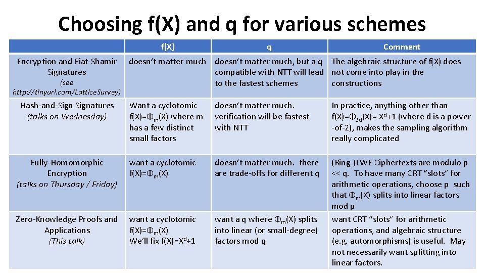 Choosing f(X) and q for various schemes f(X) Encryption and Fiat-Shamir Signatures (see http: