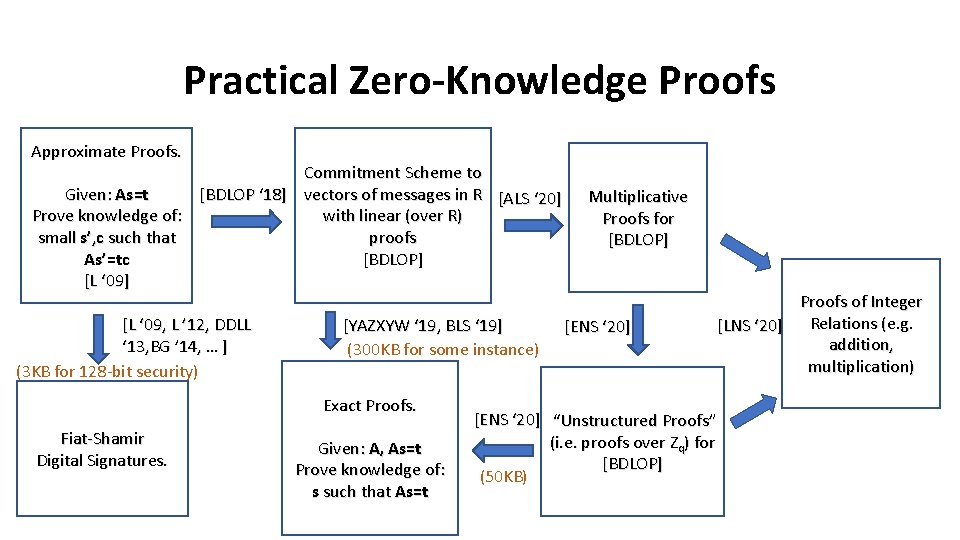 Practical Zero-Knowledge Proofs Approximate Proofs. Commitment Scheme to Given: As=t [BDLOP ‘ 18] vectors