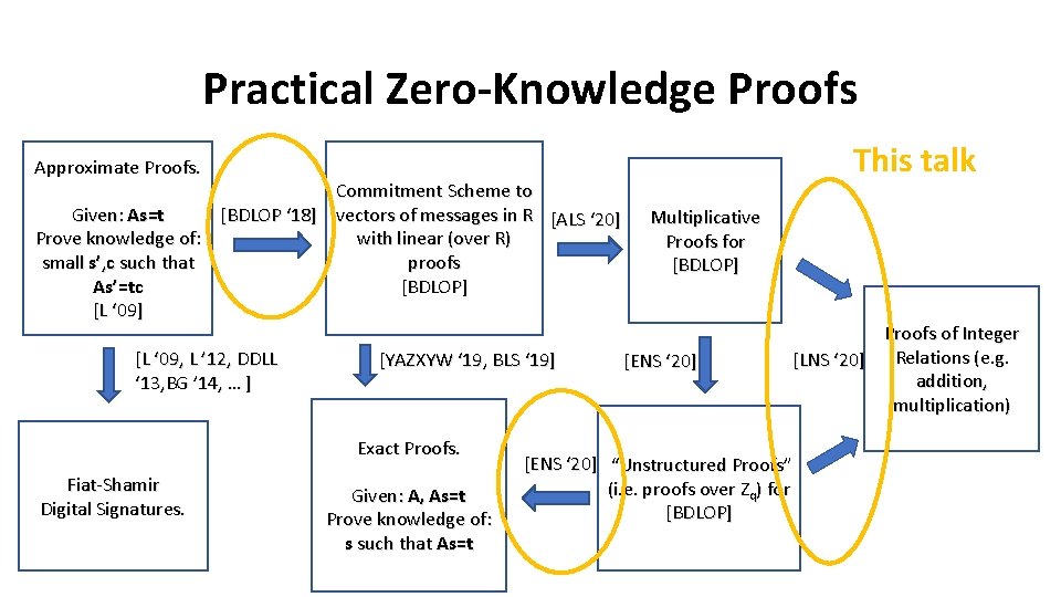 Practical Zero-Knowledge Proofs This talk Approximate Proofs. Commitment Scheme to Given: As=t [BDLOP ‘