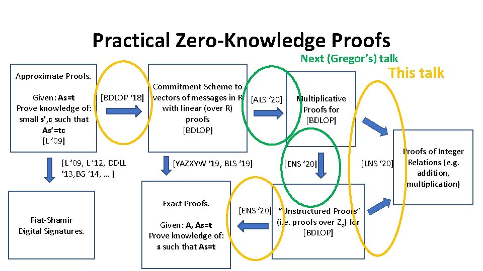 Practical Zero-Knowledge Proofs Next (Gregor’s) talk This talk Approximate Proofs. Commitment Scheme to Given: