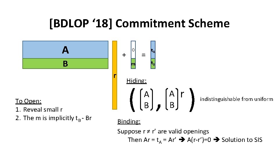 [BDLOP ‘ 18] Commitment Scheme A + B = m r To Open: 1.