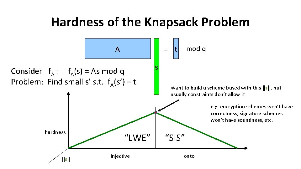 Hardness of the Knapsack Problem mod q = t A Consider f. A :