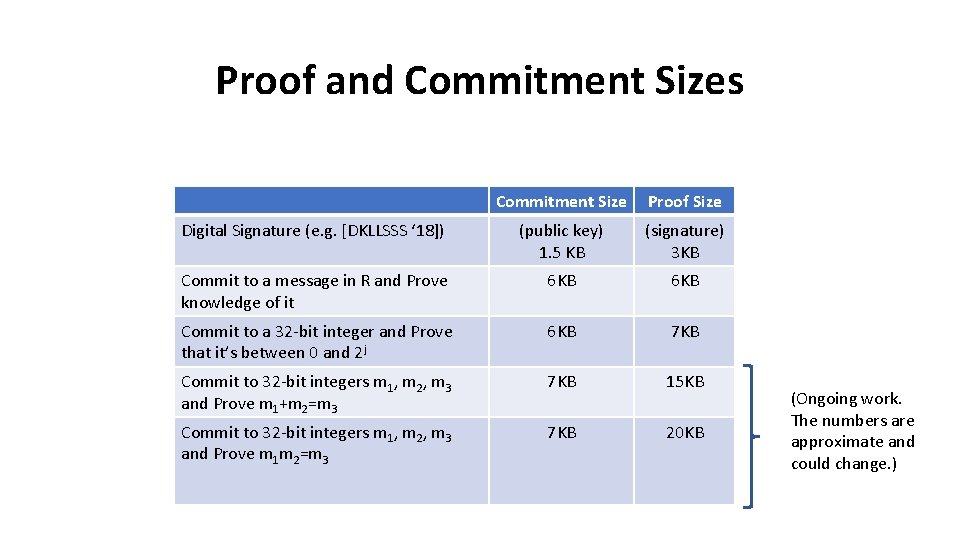 Proof and Commitment Sizes Commitment Size Proof Size Digital Signature (e. g. [DKLLSSS ‘