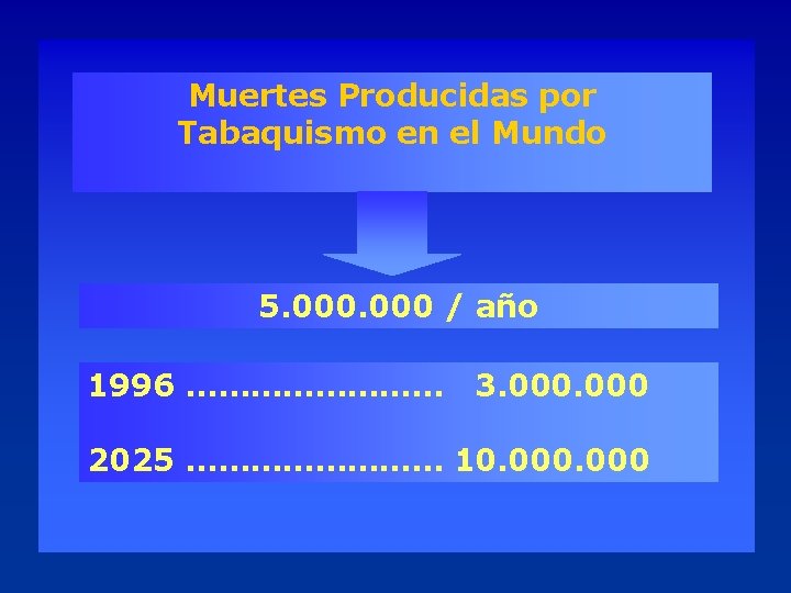Muertes Producidas por Tabaquismo en el Mundo 5. 000 / año 1996 ………… 3.