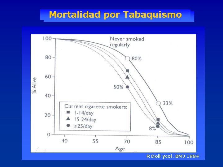 Mortalidad por Tabaquismo R Doll ycol. BMJ 1994 