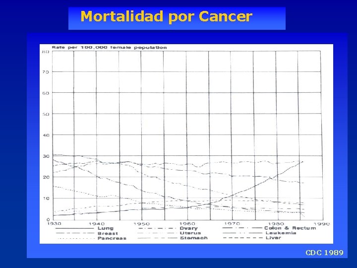 Mortalidad por Cancer CDC 1989 