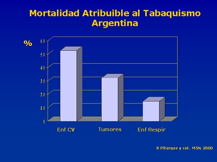 Mortalidad Atribuible al Tabaquismo Argentina % Enf CV Tumores Enf Respir R Pitarque y