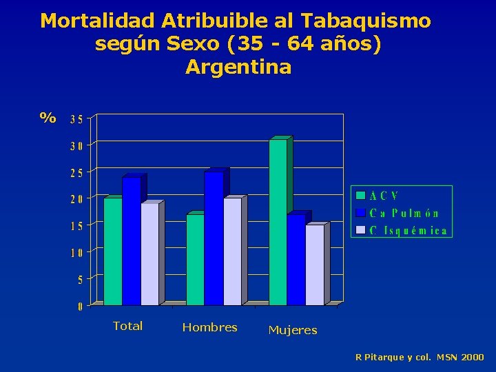Mortalidad Atribuible al Tabaquismo según Sexo (35 - 64 años) Argentina % Total Hombres