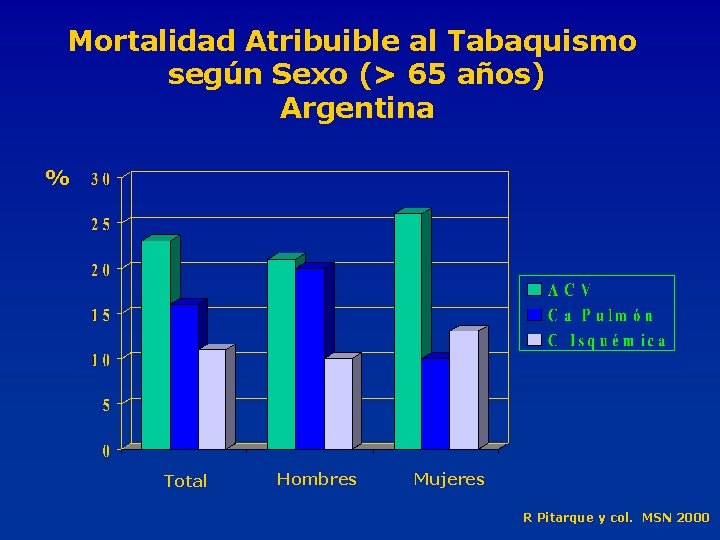 Mortalidad Atribuible al Tabaquismo según Sexo (> 65 años) Argentina % Total Hombres Mujeres