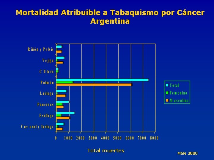 Mortalidad Atribuible a Tabaquismo por Cáncer Argentina Total muertes MSN 2000 