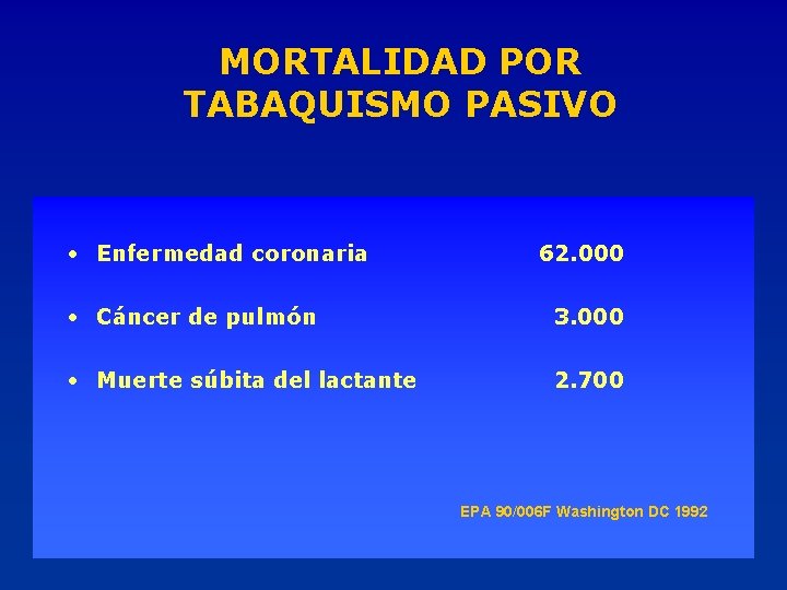 MORTALIDAD POR TABAQUISMO PASIVO • Enfermedad coronaria 62. 000 • Cáncer de pulmón 3.