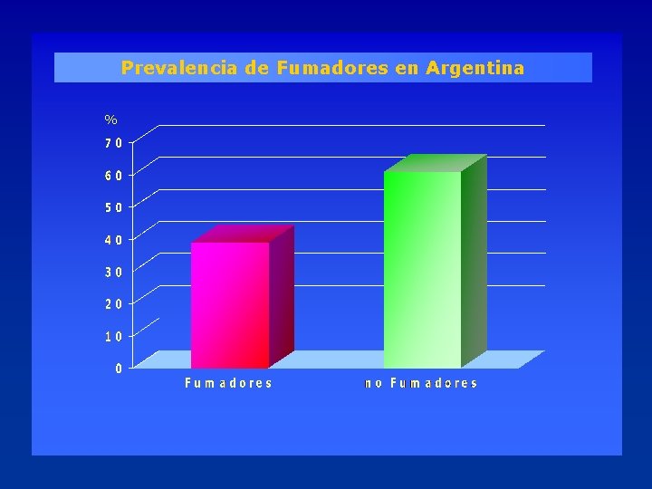 Prevalencia de Fumadores en Argentina % 