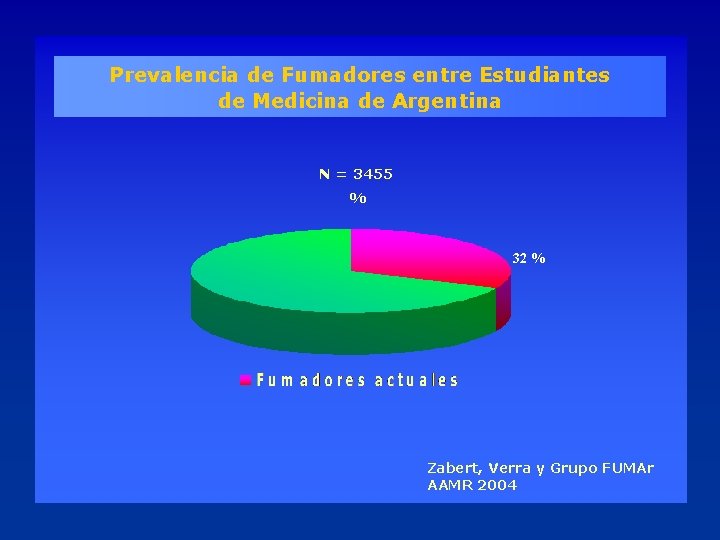 Prevalencia de Fumadores entre Estudiantes de Medicina de Argentina N = 3455 % 32