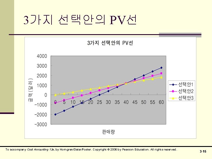 3가지 선택안의 PV선 To accompany Cost Accounting 12 e, by Horngren/Datar/Foster. Copyright © 2006