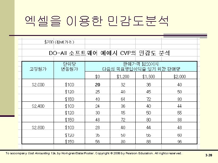 엑셀을 이용한 민감도분석 To accompany Cost Accounting 12 e, by Horngren/Datar/Foster. Copyright © 2006