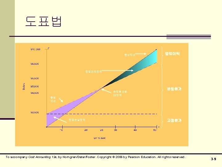 도표법 총수익선 영업이익 Breakeven point = 25 units 영업이익영역 총원 가선 손익분기점 25단위 변동원가