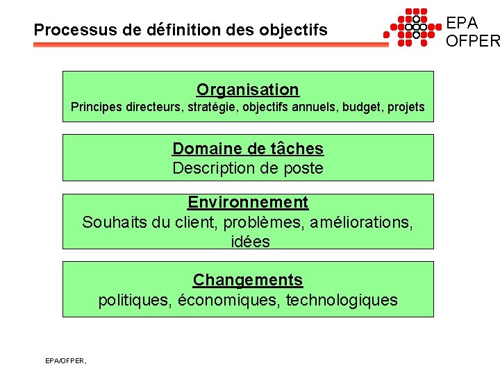 Processus de définition des objectifs Organisation Principes directeurs, stratégie, objectifs annuels, budget, projets Domaine