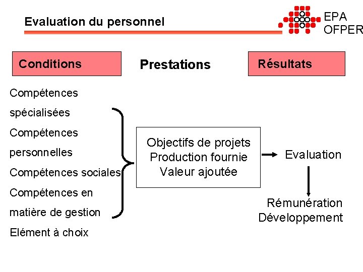 EPA OFPER Evaluation du personnel Conditions Prestations Résultats Compétences spécialisées Compétences personnelles Compétences sociales