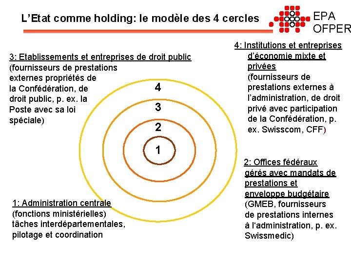 L’Etat comme holding: le modèle des 4 cercles 3: Etablissements et entreprises de droit