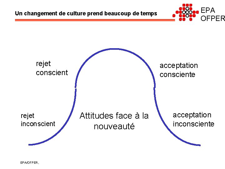 EPA OFPER Un changement de culture prend beaucoup de temps rejet conscient rejet inconscient