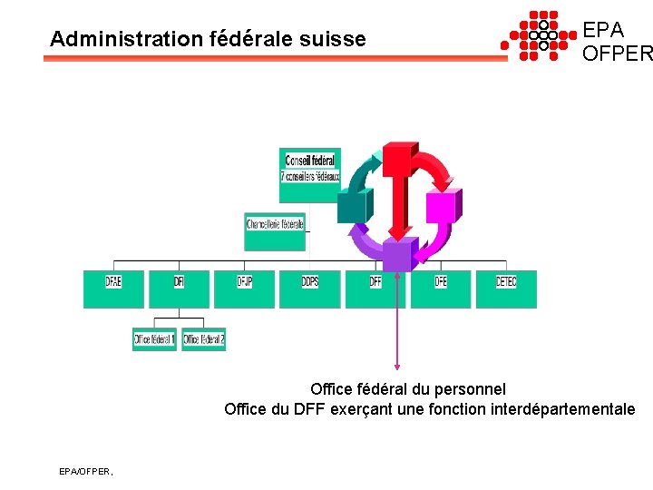 Administration fédérale suisse EPA OFPER Office fédéral du personnel Office du DFF exerçant une