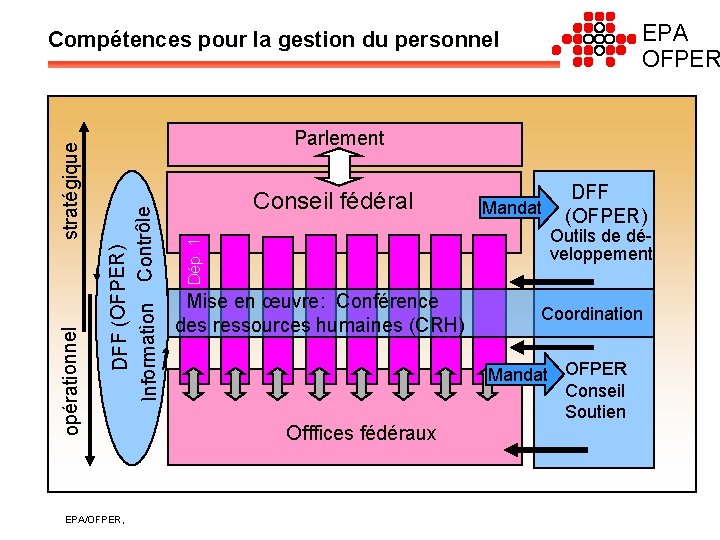 EPA OFPER Parlement EPA/OFPER, Conseil fédéral Mandat DFF (OFPER) Outils de développement Dép. 1