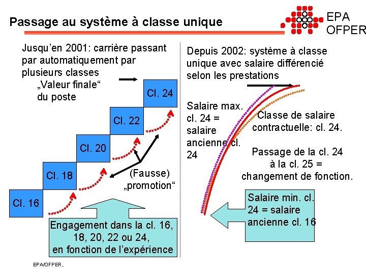 EPA OFPER Passage au système à classe unique Jusqu’en 2001: carrière passant par automatiquement