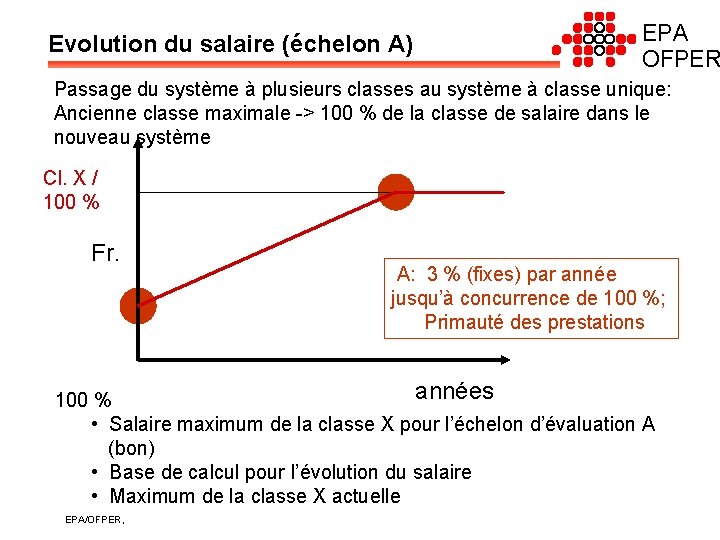 Evolution du salaire (échelon A) EPA OFPER Passage du système à plusieurs classes au