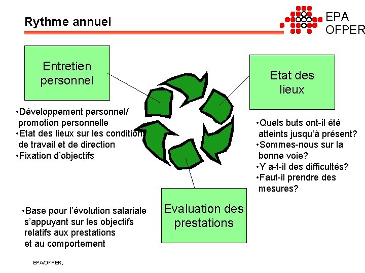 EPA OFPER Rythme annuel Entretien personnel Etat des lieux • Développement personnel/ promotion personnelle